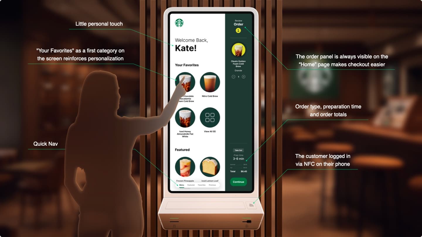 Starbucks self-order kiosk concept — annotated Home screen with NFC login, Your Favorites, and a persistent order panel