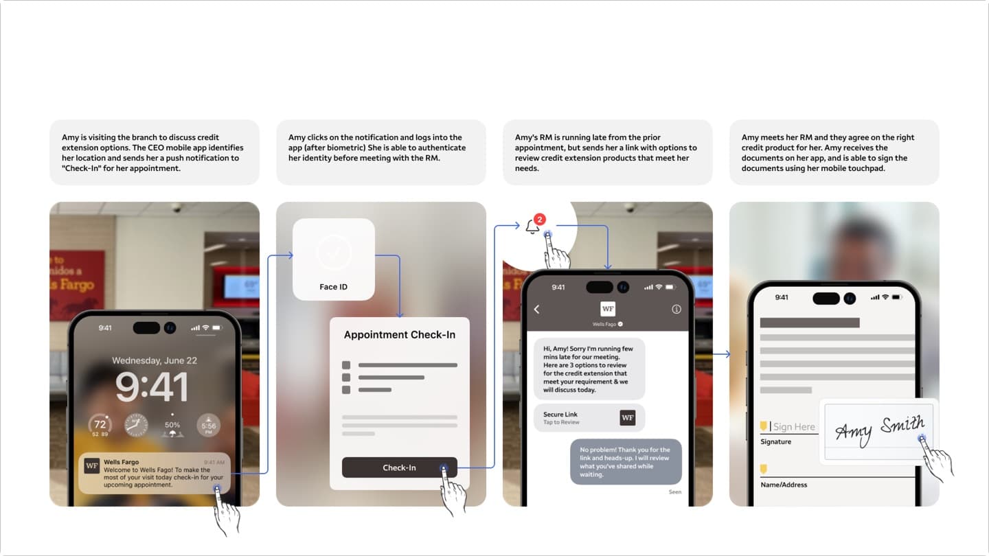 Wells Fargo appointment check-in — annotated mobile flow with Face ID, secure chat, and e-signature