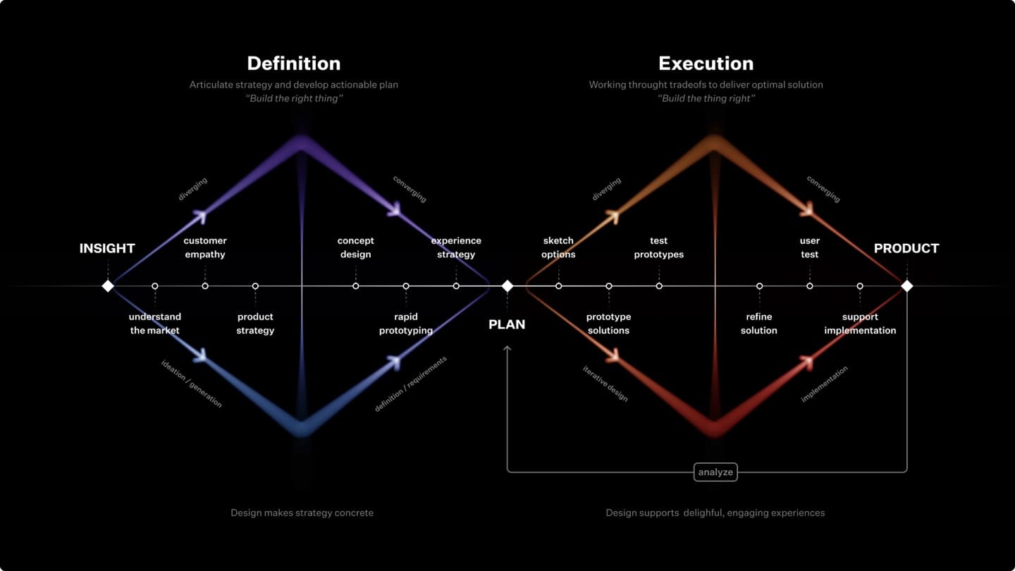 Double-diamond process diagram — Definition and Execution phases from insight to product