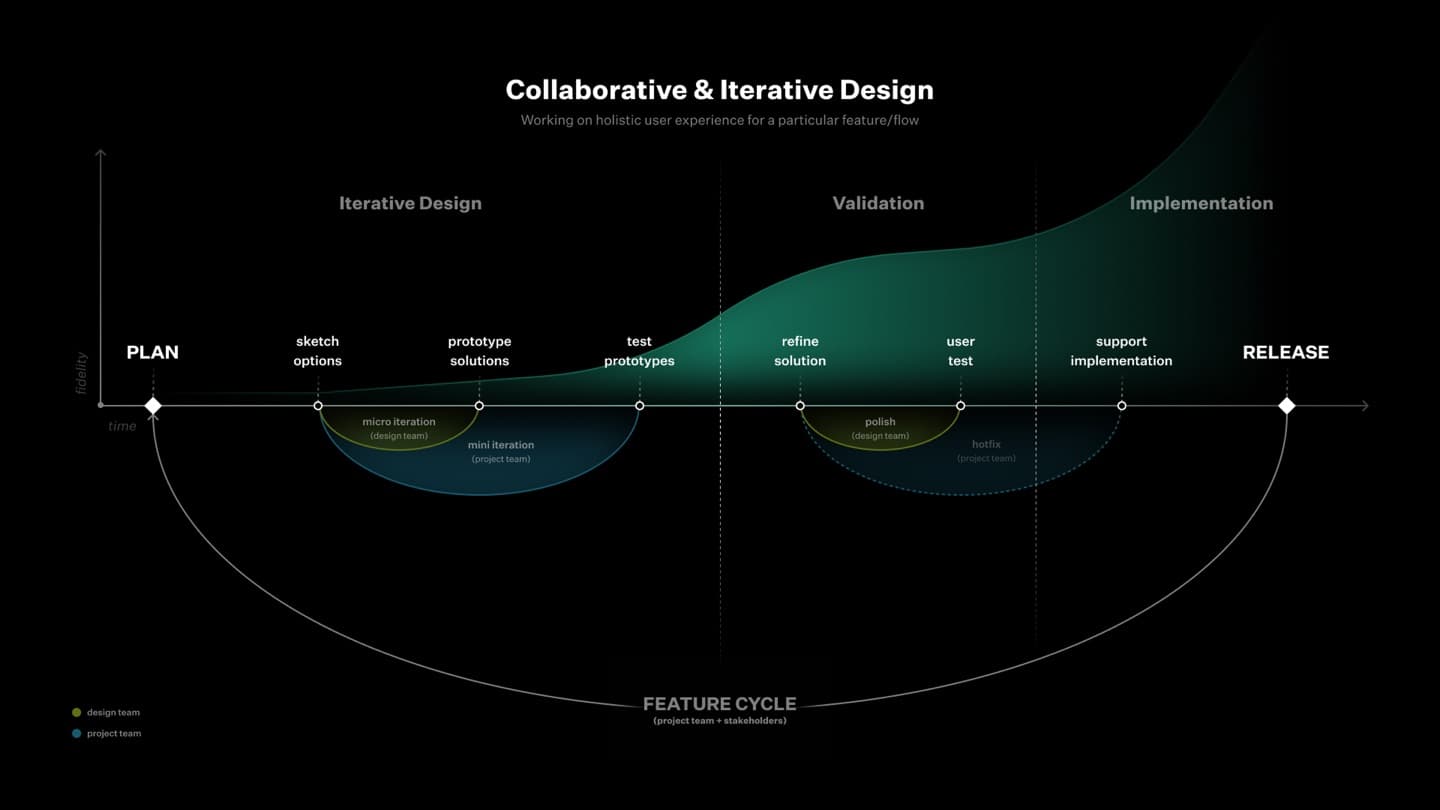 Design-process diagram — plan-to-release feature cycle across iterate, validate, implement