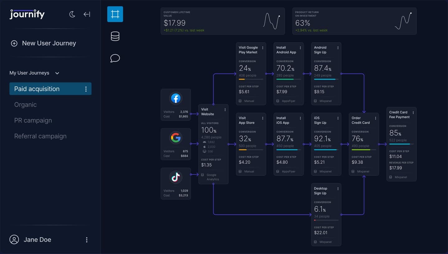 Journify journey canvas — Facebook, Google, and TikTok feed Visit Website, the path splits by device, and every step carries conversion, people, and cost
