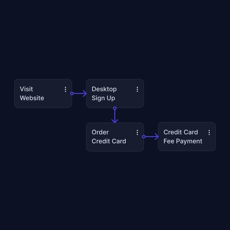 Journify motion — connecting a data source: each placed step opens to ask which analytics it should read
