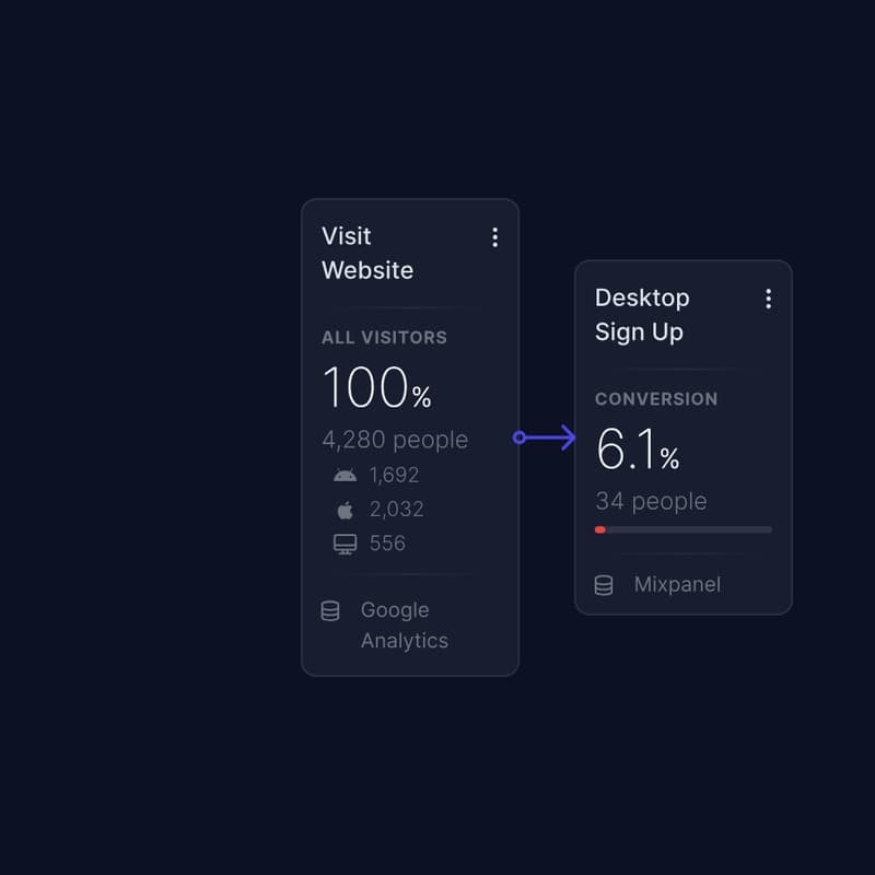 Journify motion — Facebook, Google, and TikTok channels feeding the first step of the journey