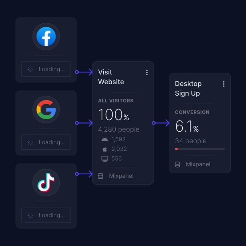 Journify motion — visitors, cost, and cost per step filling in along the journey
