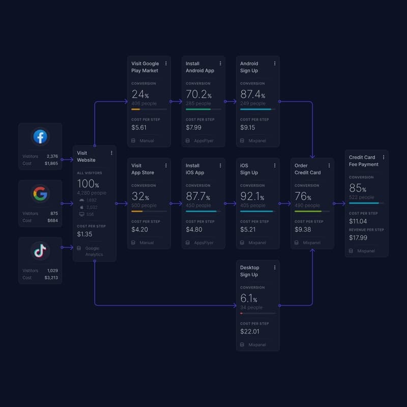 Journify motion — the full canvas, then a zoom to the two numbers it rolls up into: lifetime value and return on investment