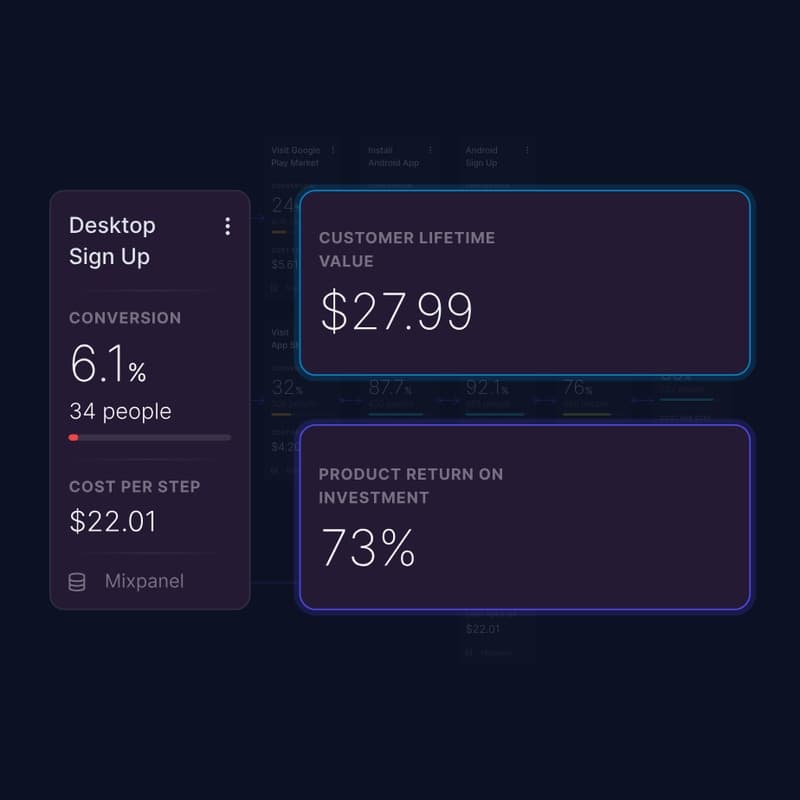 Journify motion — growth mode: the step with the weakest conversion circled, lifetime value and ROI beside it