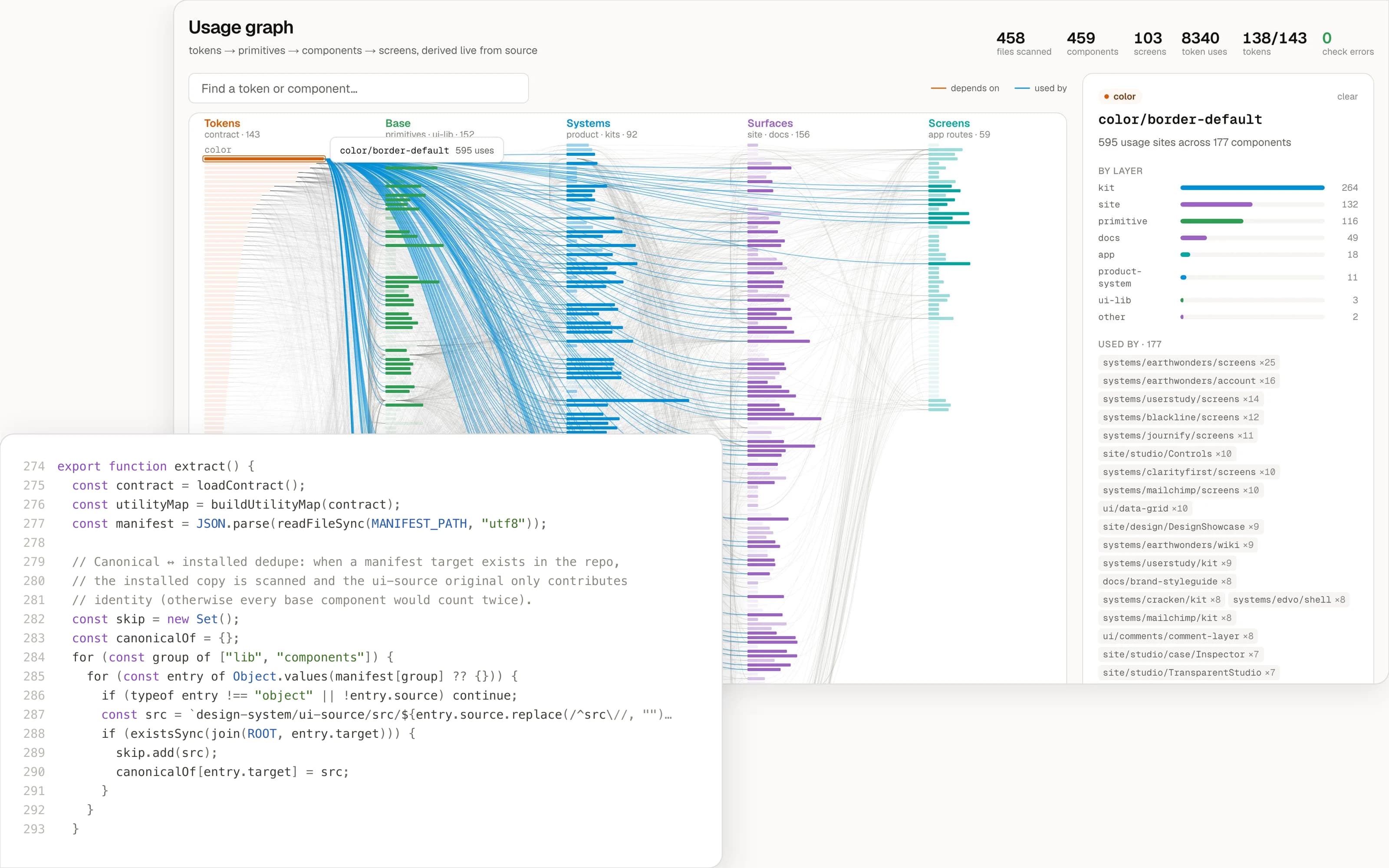 The usage graph: this site's design tokens on the left, fanning out through components to every screen that uses them, with one colour token selected and its 595 uses highlighted.