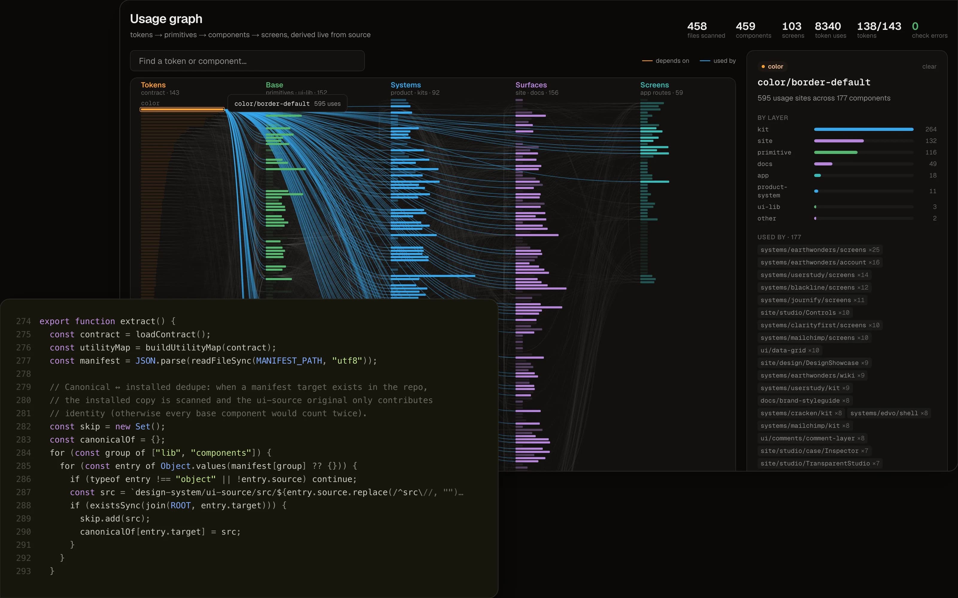 The usage graph: this site's design tokens on the left, fanning out through components to every screen that uses them, with one colour token selected and its 595 uses highlighted.