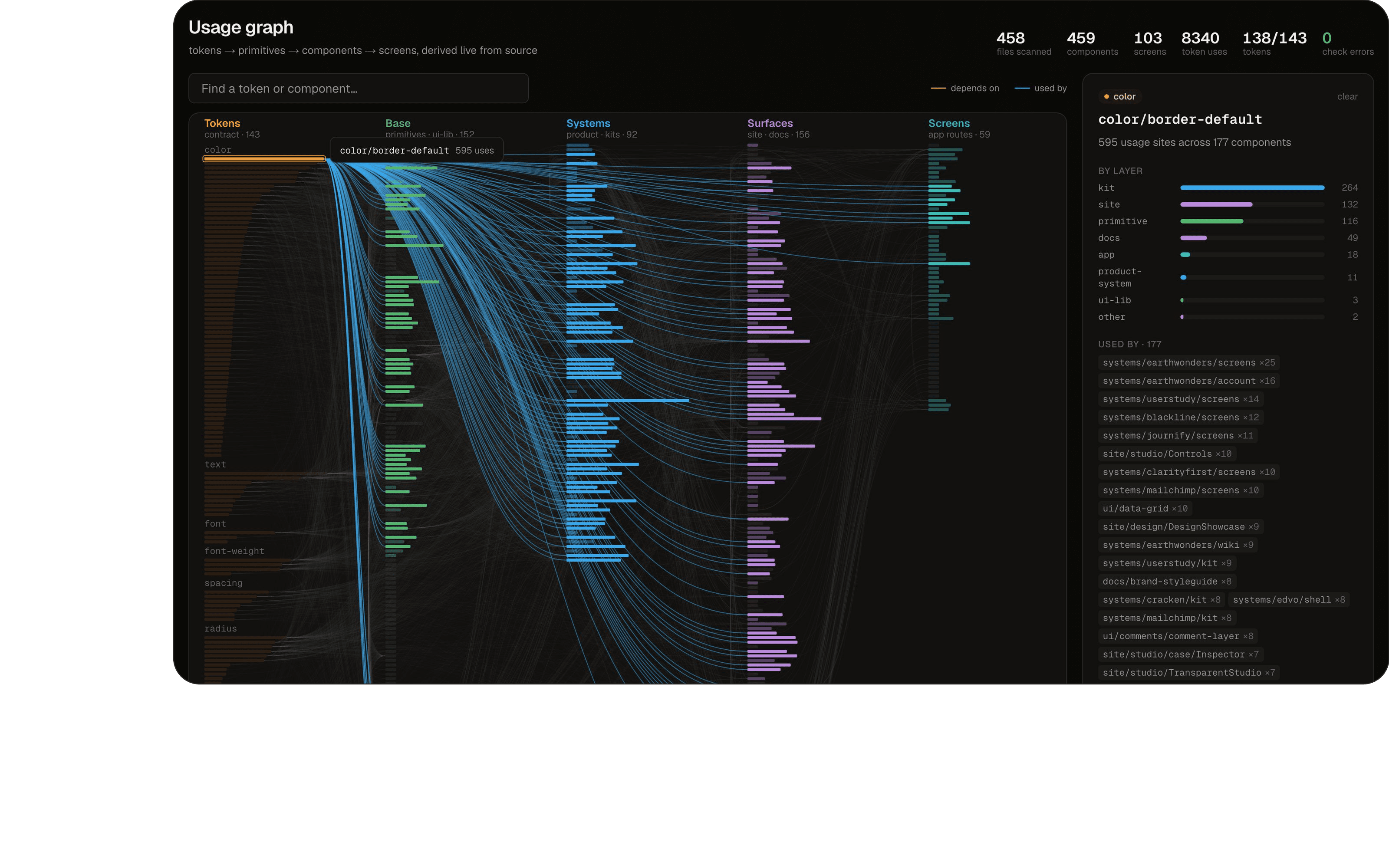 Every token, component and screen in this site, derived from source and drawn as one graph you can point at
